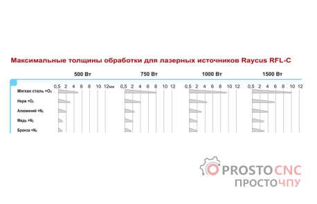 Волоконний лазер  StoLaser 1390 FiberCut Precise