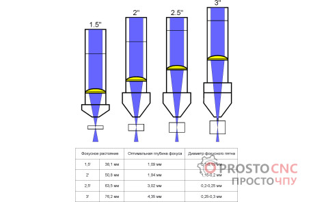 II-IV Infrared Лінза для лазера f = 1,5 дюйма (f = 38.1мм) Ø 20 мм
