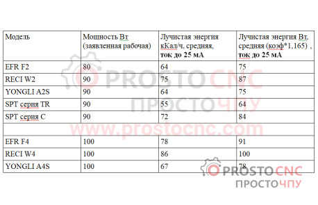 Лазерна трубка Reci w4 100 Вт